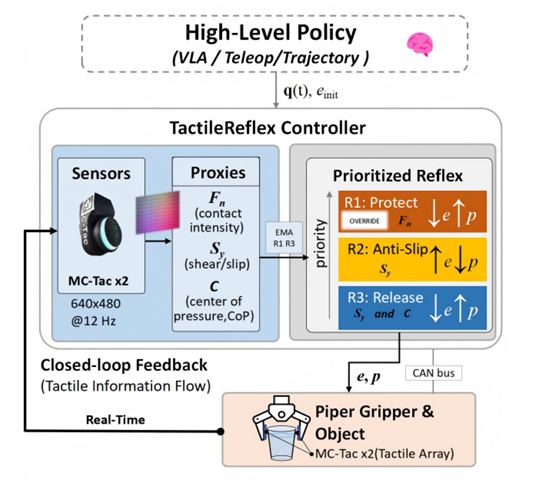 TactileReflex: Noise-Statistics-Driven Vision-Tactile Reflex Control for Force-Sensitive Manipulation