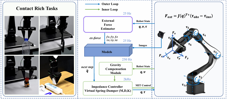 FILIC: Dual-Loop Force-Guided Imitation Learning with Impedance Torque Control for Contact-Rich Manipulation Tasks